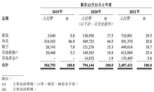 　　来源：蕉下招股书。