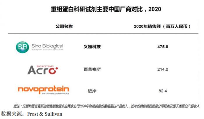 （图说：近岸蛋白可比公司营收，图片来自招股书）