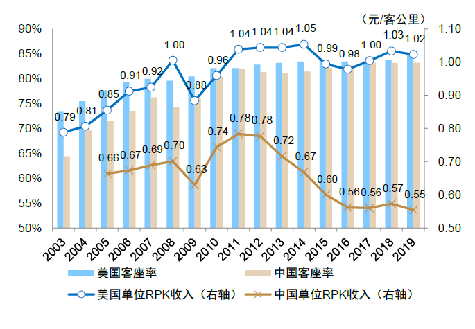 资料来源：BTS，中国民航局官网，中金公司研究部