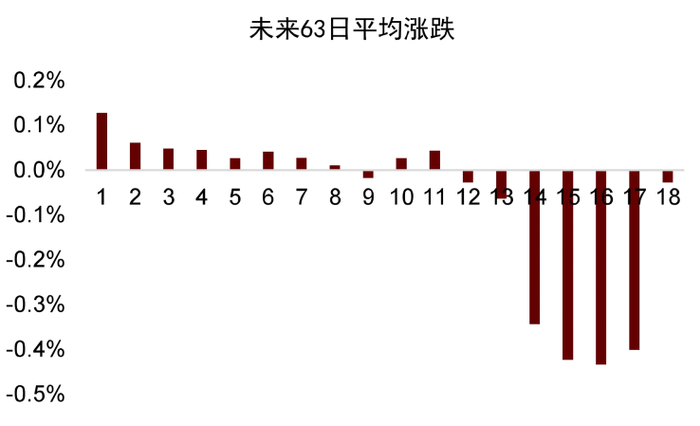 资料来源：万得资讯，中金公司研究部。注：每组以2.5递增