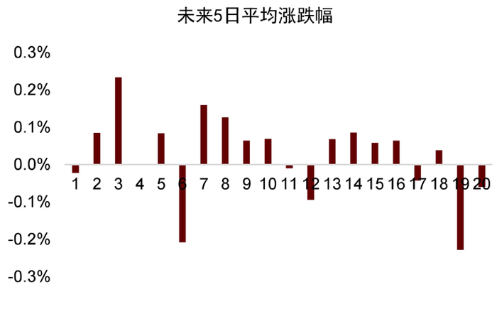资料来源：万得资讯，中金公司研究部。注：每组以0.05分位递增