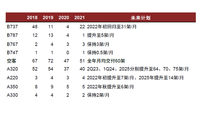 资料来源：波音公司官网、空客公司官网、中金公司研究部