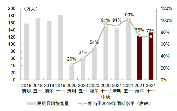 资料来源：民航局，中金公司研究部