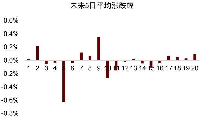 资料来源：万得资讯，中金公司研究部。注：每组以0.05分位数递增