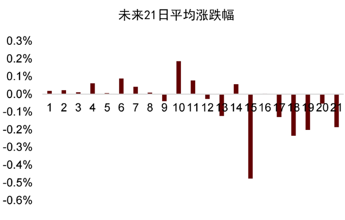 资料来源：万得资讯，中金公司研究部。注：每组以50亿元递增