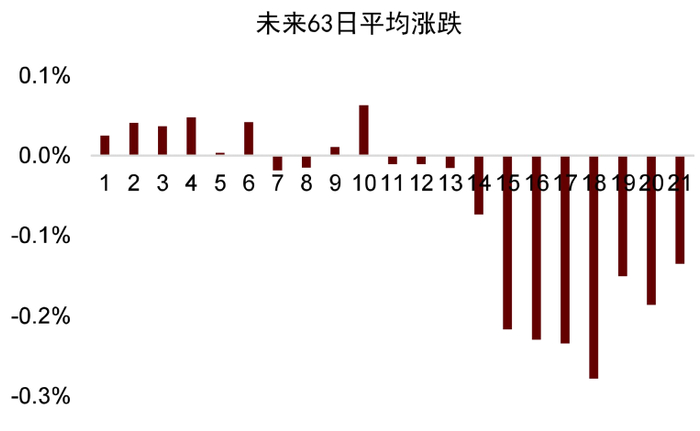 资料来源：万得资讯，中金公司研究部。注：每组以50亿元递增