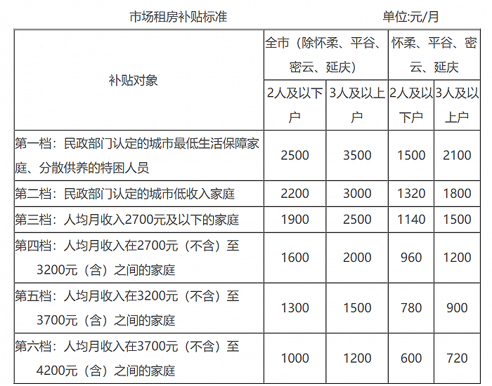 图片来源：北京住建委官网