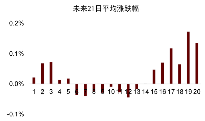 资料来源：万得资讯，中金公司研究部。注：每组以0.05分位数递增