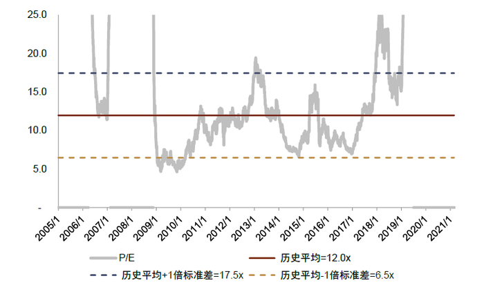 资料来源：万得资讯, 中金公司研究部