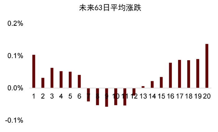 资料来源：万得资讯，中金公司研究部。注：每组以0.05分位数递增