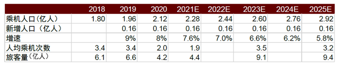 资料来源：携程、途牛、民航局、中金公司研究部