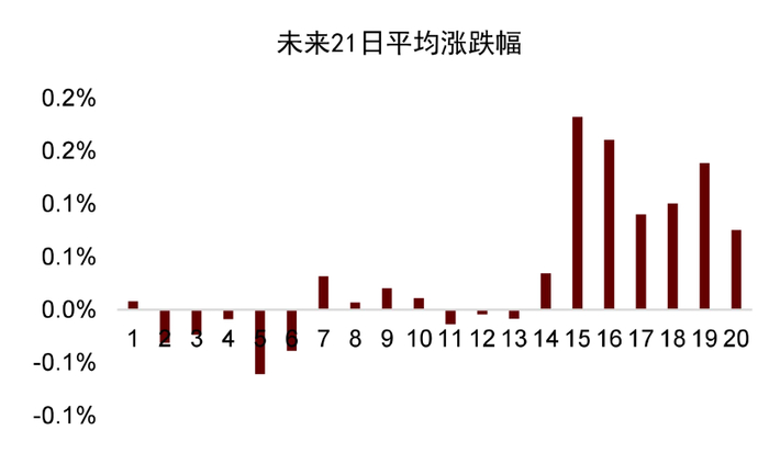 资料来源：万得资讯，中金公司研究部。注：每组以0.05分位递增