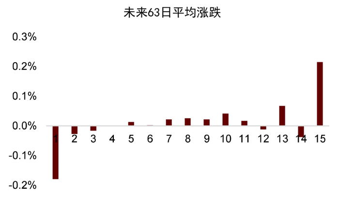 资料来源：万得资讯，中金公司研究部。注：每组以0.1递增