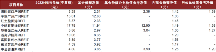 资料来源：公募REITs年报，招募说明书，万得资讯，中金公司研究部
