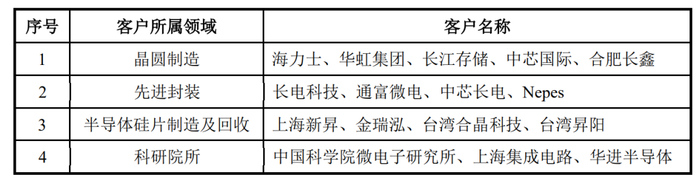 资料来源：盛美上海招股书