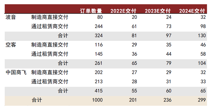 资料来源：波音官网、空客官网、中国商飞官网、CAPA、中金公司研究部