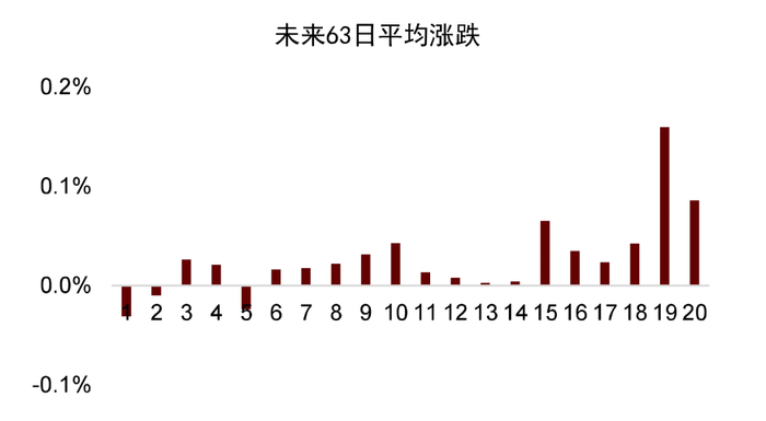 资料来源：万得资讯，中金公司研究部。注：每组以0.05分位递增