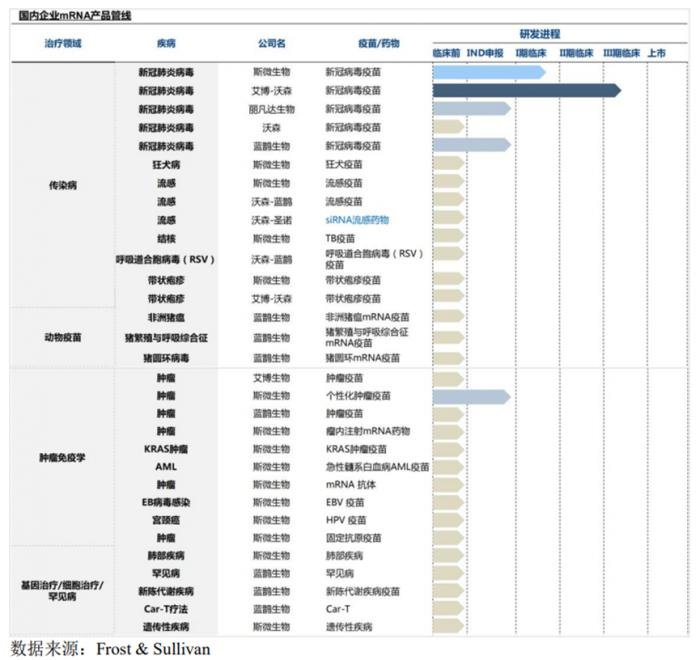 （图说：国内mRNA产品研发进展缓慢，图片来自招股书）
