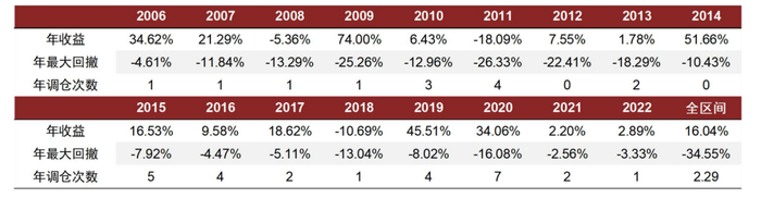 资料来源：万得资讯，中金公司研究部