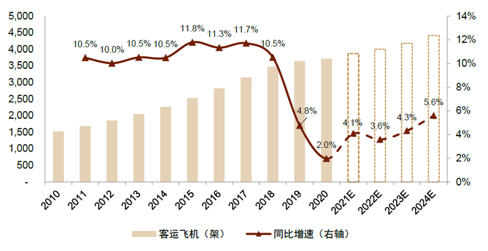 资料来源：波音官网、空客官网、中国商飞官网、CAPA、中金公司研究部