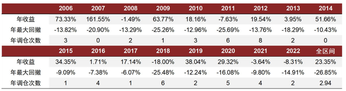 资料来源：万得资讯，中金公司研究部