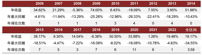 资料来源：万得资讯，中金公司研究部