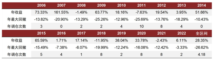 资料来源：万得资讯，中金公司研究部