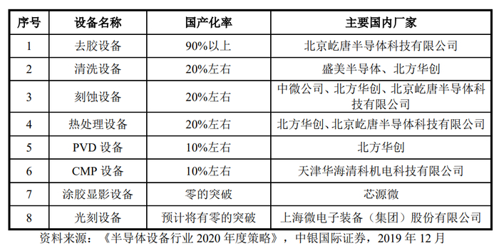 资料来源：盛美上海招股书