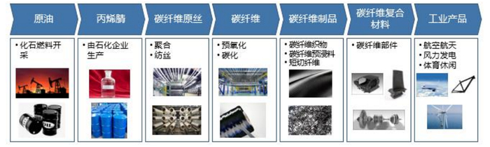 资料来源：吉林碳谷公开股票说明书