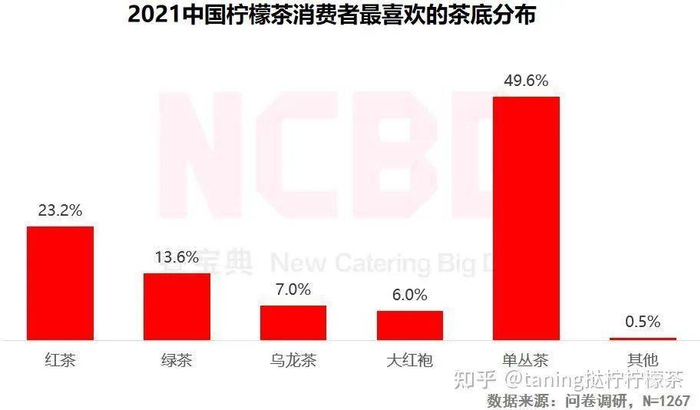 以鸭屎香为代表的单丛茶茶底最受欢迎 。/ NCBD