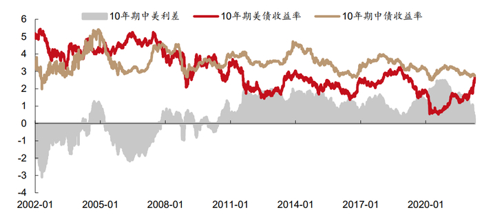 资料来源：wind、西部证券，数据截至2022.4.8