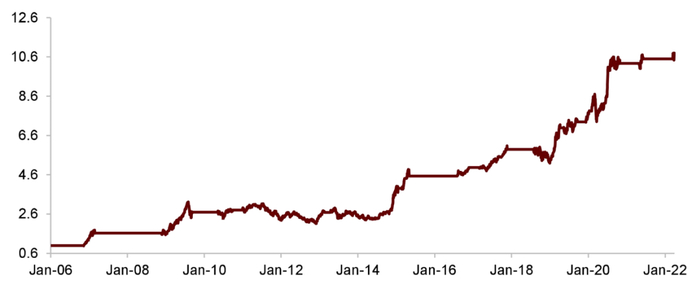 资料来源：万得资讯，中金公司研究部