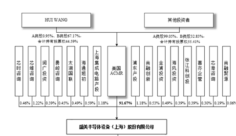 资料来源：盛美上海招股书