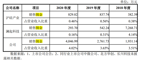 数据来源：盛美上海招股书