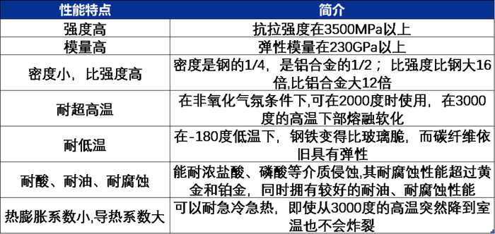 资料来源：中复神鹰招股说明书