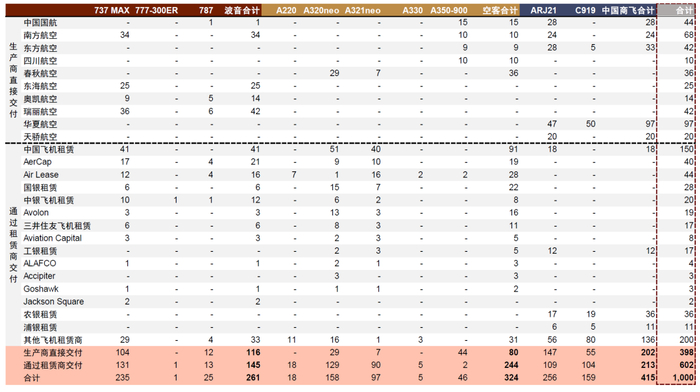 资料来源：CAPA、波音公司官网、空客公司官网、中国商飞官网、中金公司