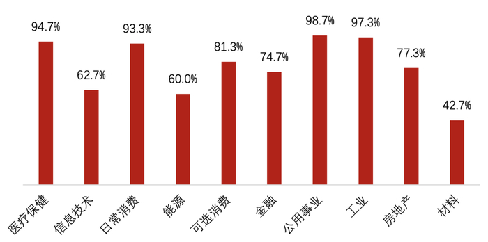 数据来源：Wind，诺亚研究