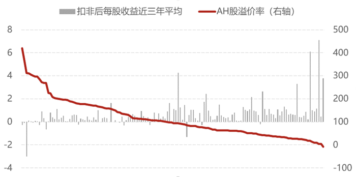 数据来源：Wind，诺亚研究；统计时间：2022/3/23