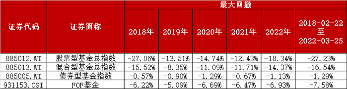 （数据来源：Wind，数据截止时间：2018.02.22-2022.03.25，过往数据不代表未来）