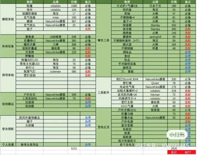 用户在社交平台上分享的露营装备清单 图源 / “尧月的好玩分享” 