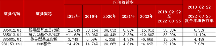 （数据来源：Wind，数据截止时间：2018.02.22-2022.03.25，过往数据不代表未来）