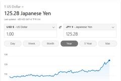 日元走软引日本企业抱怨：成本上涨将打击盈利