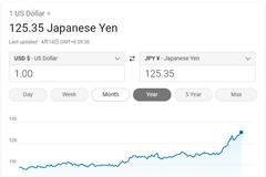 政策背离或进一步扩大息差 市场押注美元兑日元将升穿130