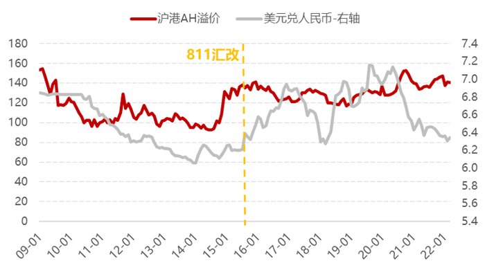 数据来源：Wind，诺亚研究；统计区间：2009/1/1-2022/3/30