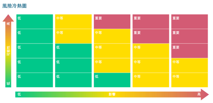 图：联交所《董事会及董事企业管治指引》中供企业参考的“风险冷热图”