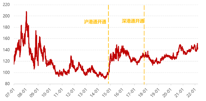 数据来源：Wind，诺亚研究；统计区间：2007/1/1-2022/3/30
