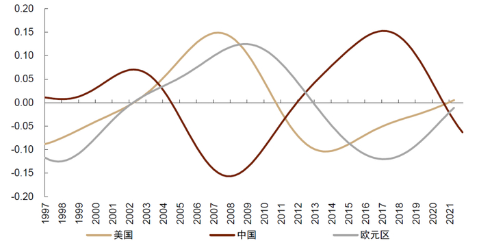 资料来源：BIS，万得资讯，中金公司研究部
