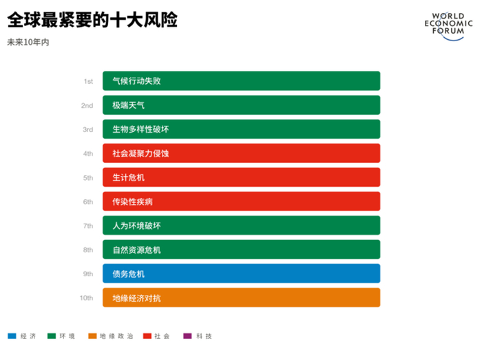 图：世界经济论坛《2022年全球风险报告》全球最紧要的十大风险