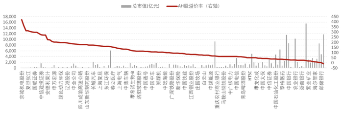 数据来源：Wind，诺亚研究；统计时间：2022/3/23