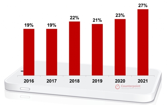　　2016-2021年全球高端智能手机市场份额占比